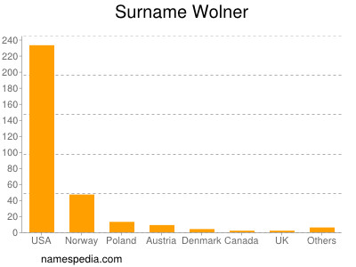Surname Wolner