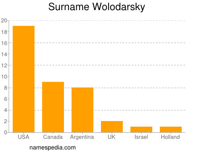 Surname Wolodarsky