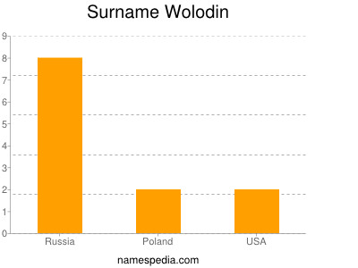 Surname Wolodin