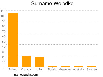 Surname Wolodko