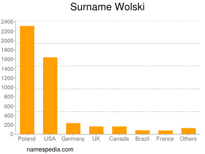 Surname Wolski