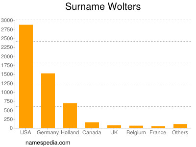Surname Wolters