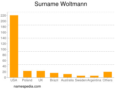Surname Woltmann