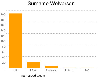 Surname Wolverson