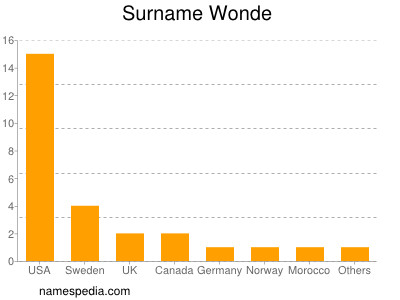 Surname Wonde