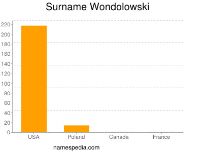 Surname Wondolowski