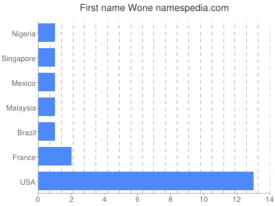 Given name Wone