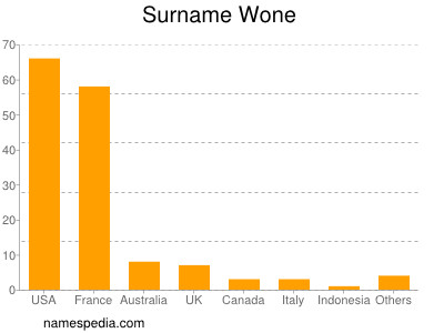 Surname Wone