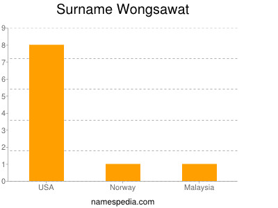 Surname Wongsawat