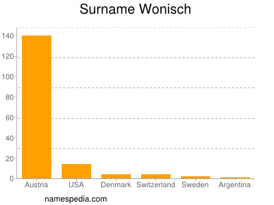 Surname Wonisch