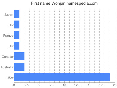 Given name Wonjun
