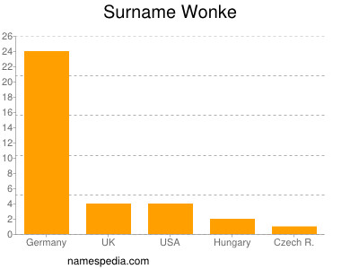 Surname Wonke