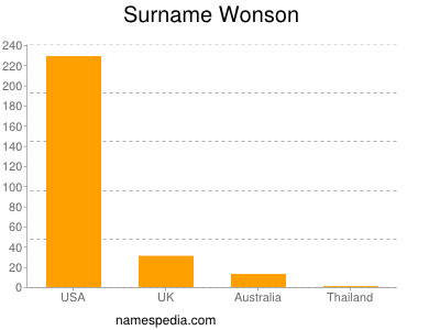 Surname Wonson