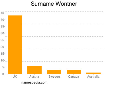 Surname Wontner