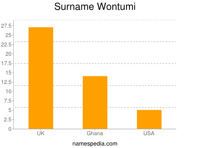 Surname Wontumi
