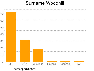 Surname Woodhill