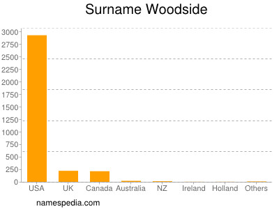 Surname Woodside