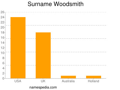 Surname Woodsmith