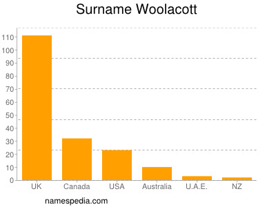 Surname Woolacott