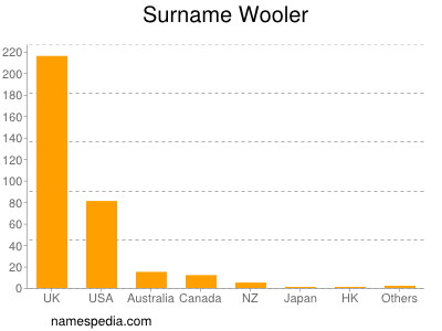 Surname Wooler