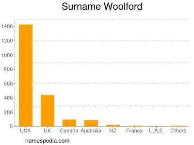 Surname Woolford