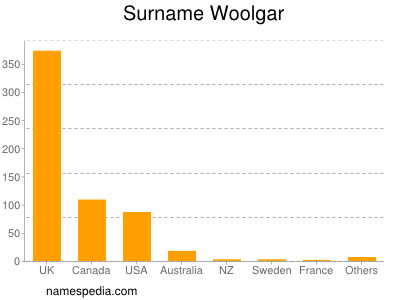 Surname Woolgar
