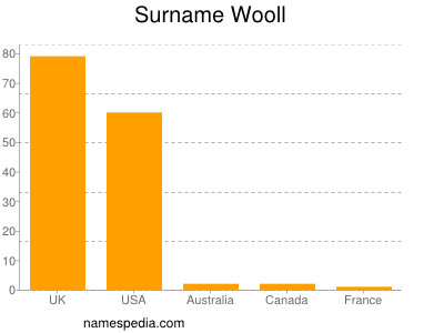 Surname Wooll
