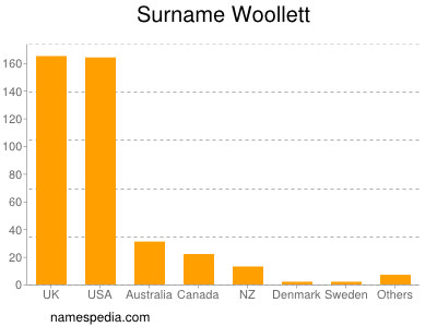 Surname Woollett
