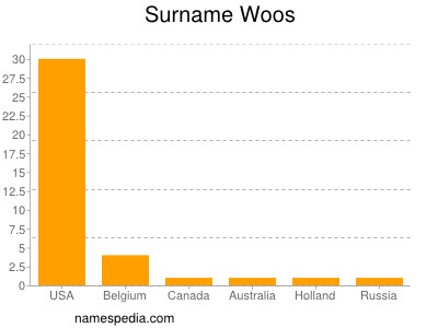 Surname Woos