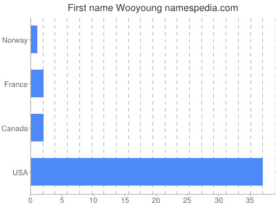 Given name Wooyoung
