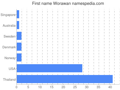 Given name Worawan