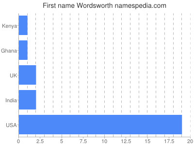 Given name Wordsworth