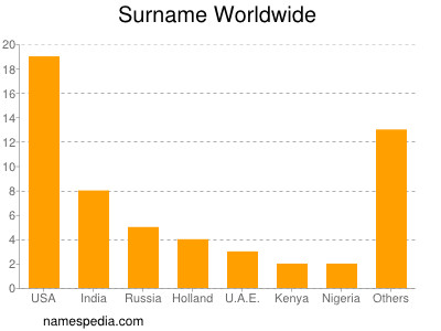 Surname Worldwide