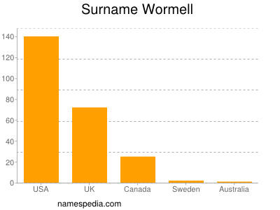 Surname Wormell