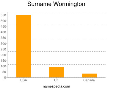 Surname Wormington