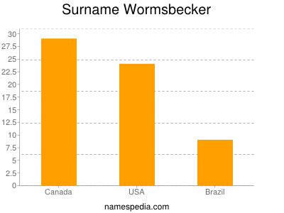 Surname Wormsbecker
