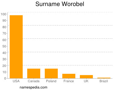 Surname Worobel