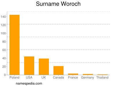 Surname Woroch