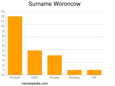 Surname Woroncow