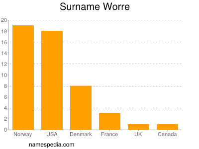 Surname Worre