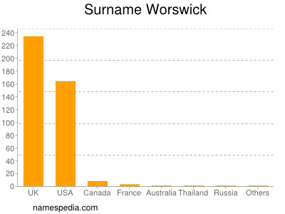 Surname Worswick