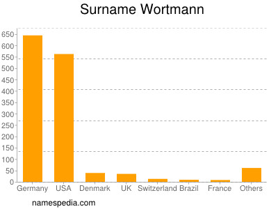 Surname Wortmann