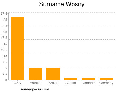 Surname Wosny