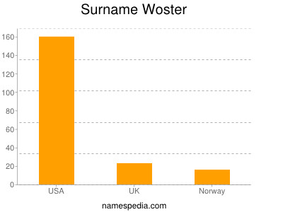 Surname Woster