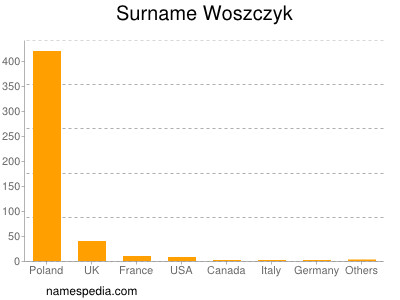 Surname Woszczyk