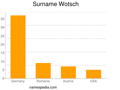 Surname Wotsch