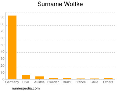 Surname Wottke