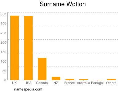 Surname Wotton