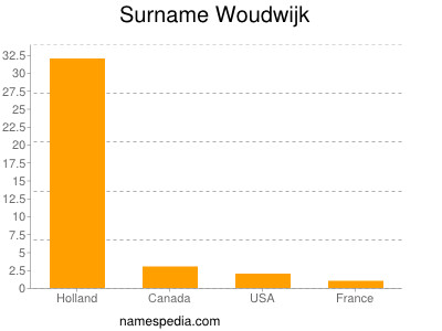 Surname Woudwijk