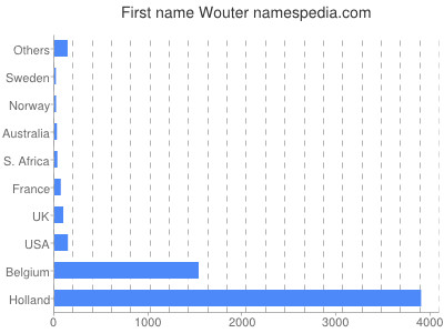 Given name Wouter